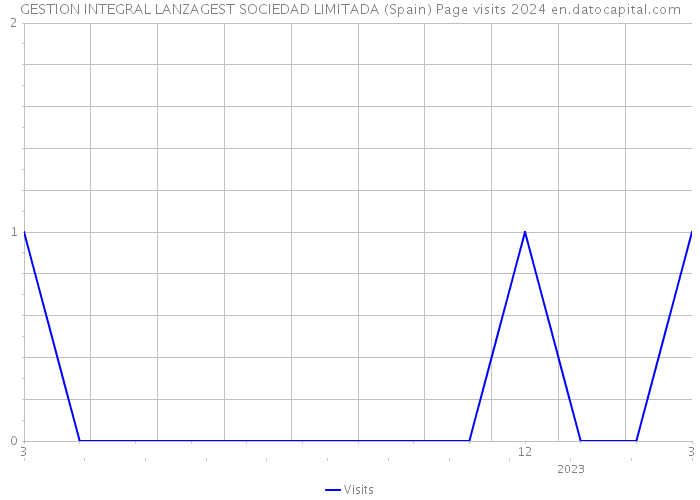 GESTION INTEGRAL LANZAGEST SOCIEDAD LIMITADA (Spain) Page visits 2024 