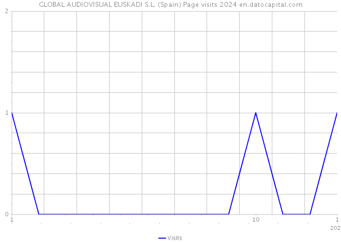 GLOBAL AUDIOVISUAL EUSKADI S.L. (Spain) Page visits 2024 