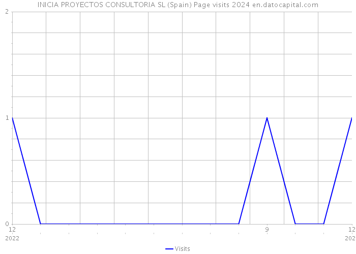 INICIA PROYECTOS CONSULTORIA SL (Spain) Page visits 2024 
