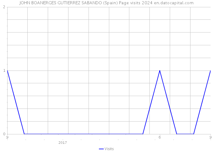 JOHN BOANERGES GUTIERREZ SABANDO (Spain) Page visits 2024 