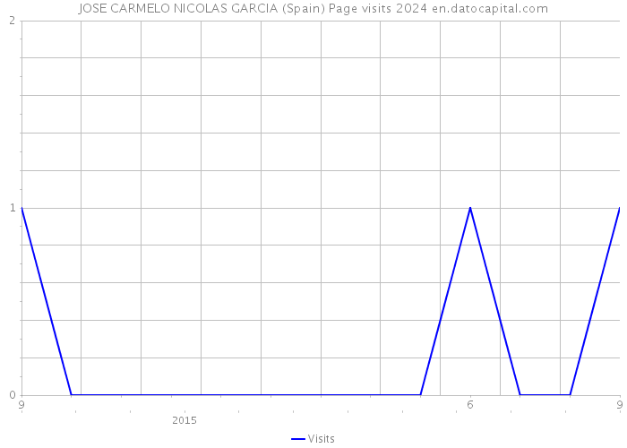JOSE CARMELO NICOLAS GARCIA (Spain) Page visits 2024 