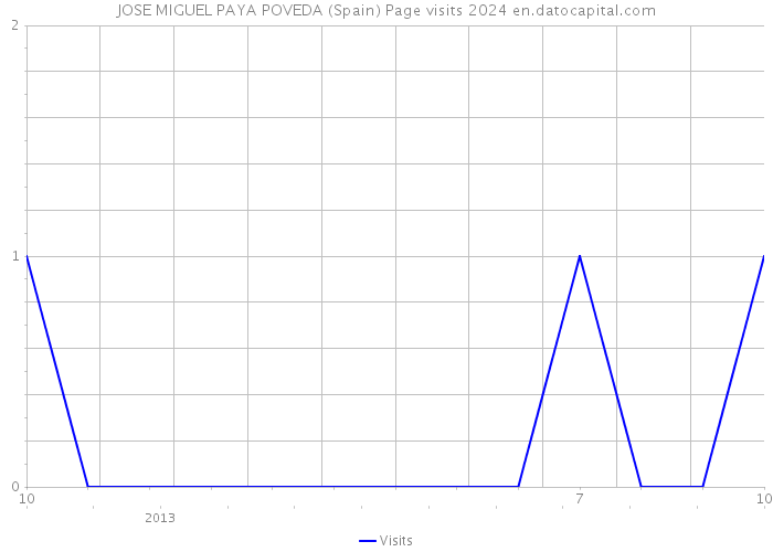 JOSE MIGUEL PAYA POVEDA (Spain) Page visits 2024 