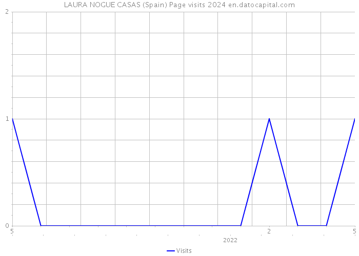 LAURA NOGUE CASAS (Spain) Page visits 2024 