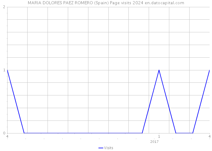 MARIA DOLORES PAEZ ROMERO (Spain) Page visits 2024 