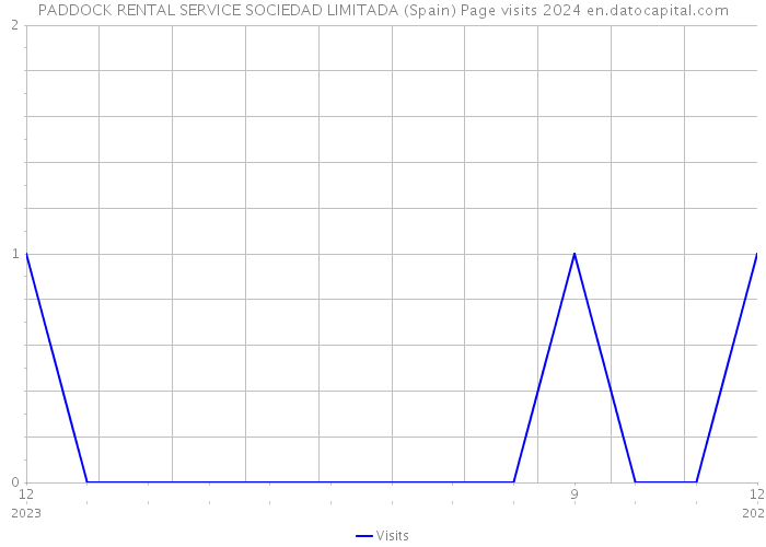 PADDOCK RENTAL SERVICE SOCIEDAD LIMITADA (Spain) Page visits 2024 
