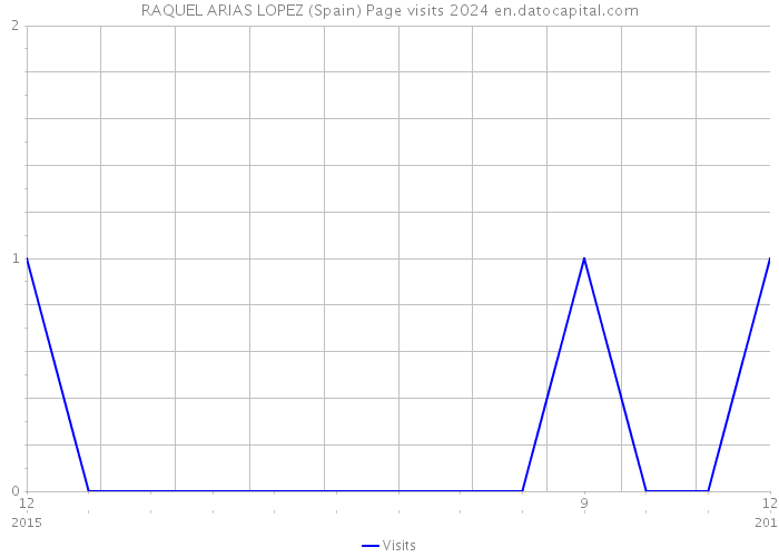 RAQUEL ARIAS LOPEZ (Spain) Page visits 2024 