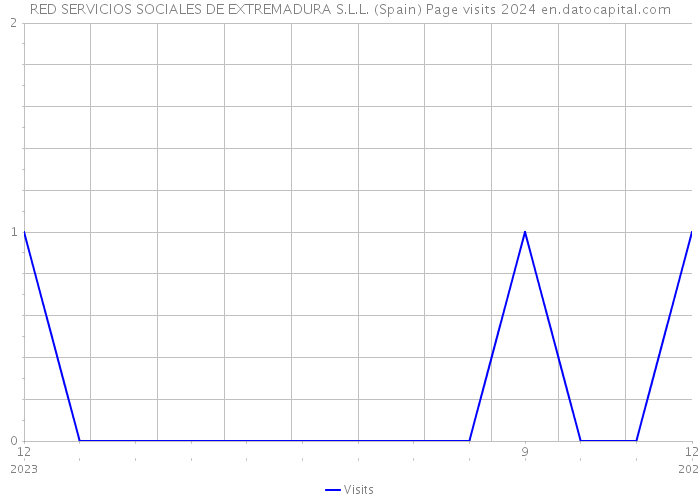 RED SERVICIOS SOCIALES DE EXTREMADURA S.L.L. (Spain) Page visits 2024 