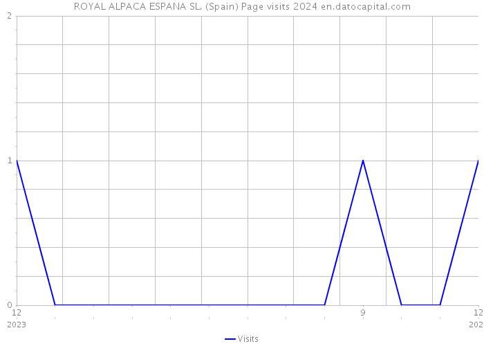 ROYAL ALPACA ESPANA SL. (Spain) Page visits 2024 