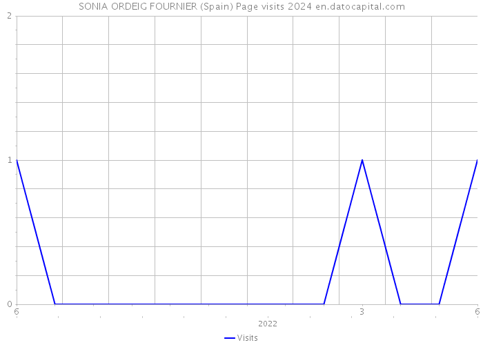 SONIA ORDEIG FOURNIER (Spain) Page visits 2024 