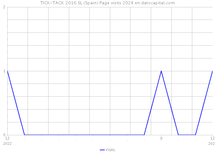 TICK-TACK 2016 SL (Spain) Page visits 2024 