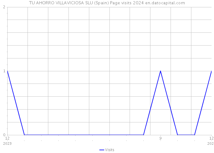 TU AHORRO VILLAVICIOSA SLU (Spain) Page visits 2024 