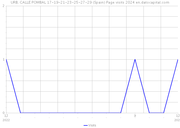 URB. CALLE POMBAL 17-19-21-23-25-27-29 (Spain) Page visits 2024 
