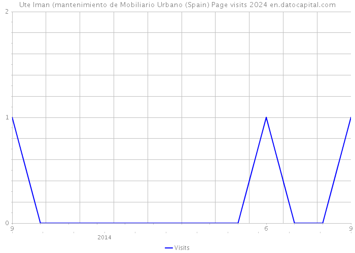 Ute Iman (mantenimiento de Mobiliario Urbano (Spain) Page visits 2024 