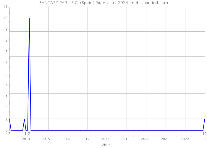 FANTASY PARK S.C. (Spain) Page visits 2024 