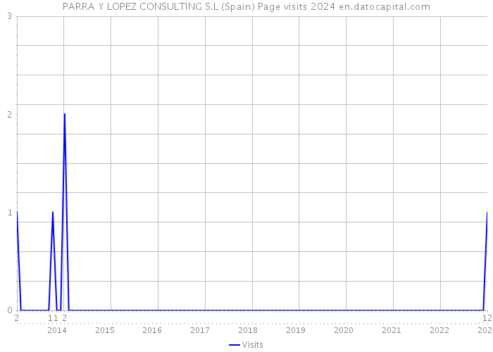 PARRA Y LOPEZ CONSULTING S.L (Spain) Page visits 2024 