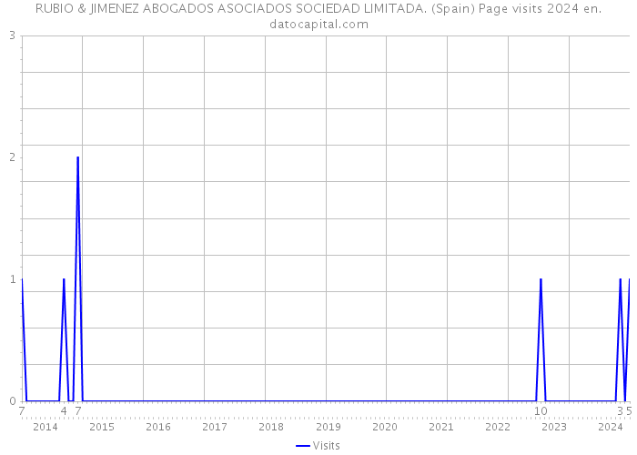 RUBIO & JIMENEZ ABOGADOS ASOCIADOS SOCIEDAD LIMITADA. (Spain) Page visits 2024 