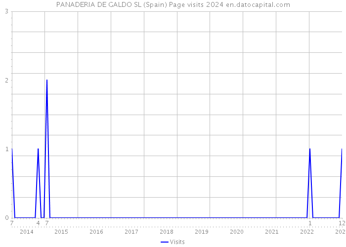 PANADERIA DE GALDO SL (Spain) Page visits 2024 