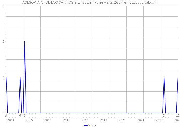 ASESORIA G. DE LOS SANTOS S.L. (Spain) Page visits 2024 
