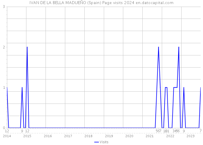 IVAN DE LA BELLA MADUEÑO (Spain) Page visits 2024 