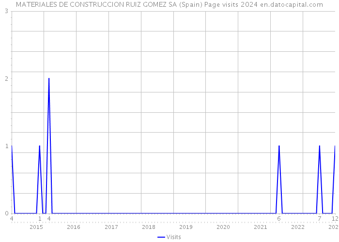MATERIALES DE CONSTRUCCION RUIZ GOMEZ SA (Spain) Page visits 2024 