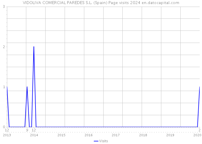 VIDOLIVA COMERCIAL PAREDES S.L. (Spain) Page visits 2024 