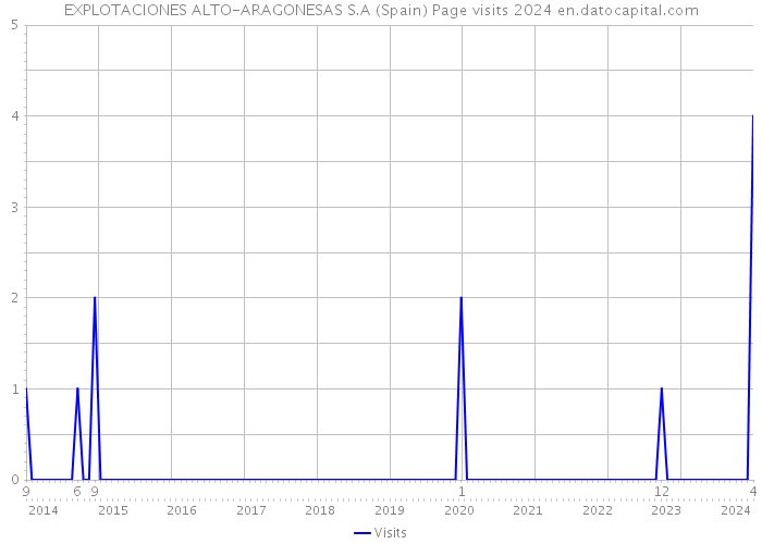 EXPLOTACIONES ALTO-ARAGONESAS S.A (Spain) Page visits 2024 