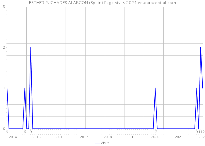 ESTHER PUCHADES ALARCON (Spain) Page visits 2024 