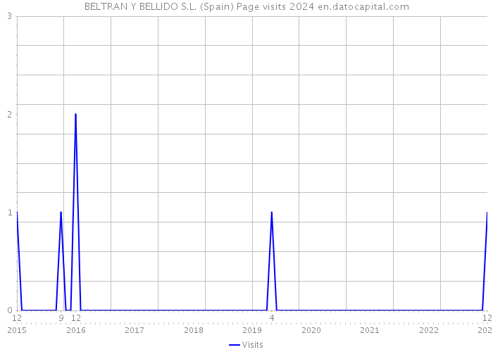 BELTRAN Y BELLIDO S.L. (Spain) Page visits 2024 