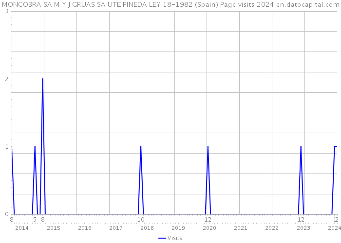 MONCOBRA SA M Y J GRUAS SA UTE PINEDA LEY 18-1982 (Spain) Page visits 2024 