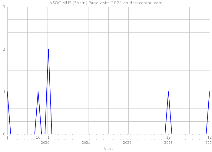 ASOC MUS (Spain) Page visits 2024 