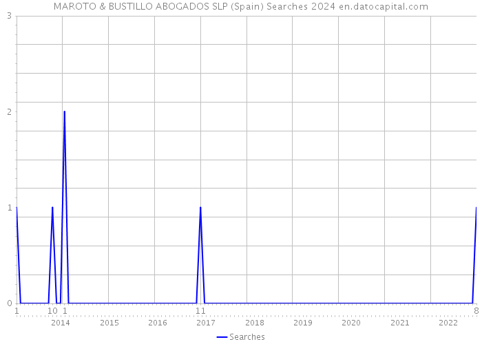 MAROTO & BUSTILLO ABOGADOS SLP (Spain) Searches 2024 