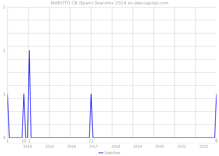 MAROTO CB (Spain) Searches 2024 