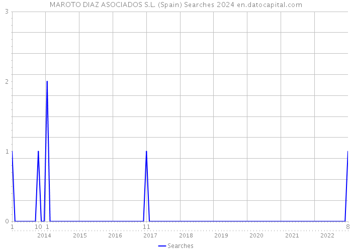 MAROTO DIAZ ASOCIADOS S.L. (Spain) Searches 2024 