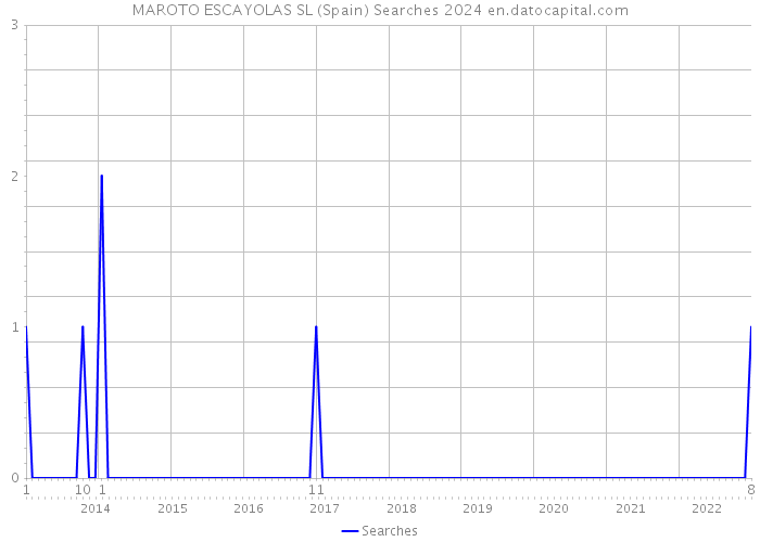 MAROTO ESCAYOLAS SL (Spain) Searches 2024 