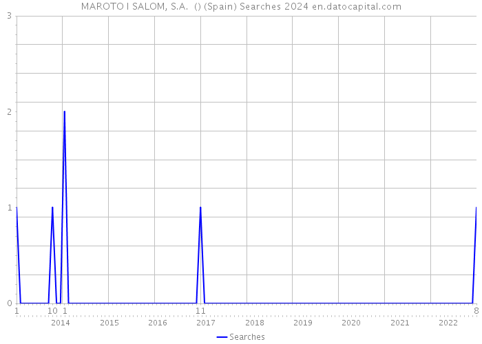 MAROTO I SALOM, S.A. () (Spain) Searches 2024 