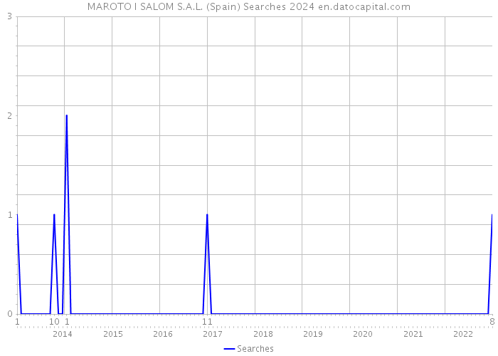 MAROTO I SALOM S.A.L. (Spain) Searches 2024 