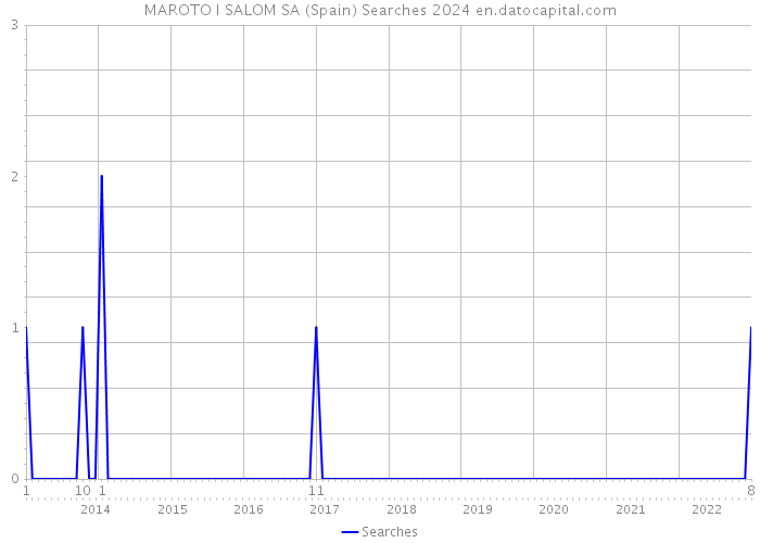MAROTO I SALOM SA (Spain) Searches 2024 