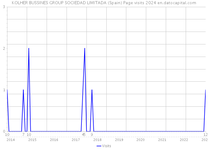 KOLHER BUSSINES GROUP SOCIEDAD LIMITADA (Spain) Page visits 2024 