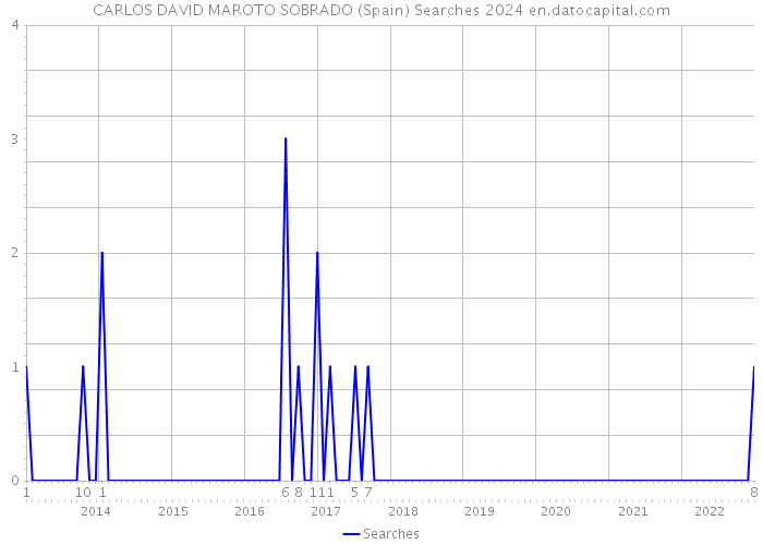 CARLOS DAVID MAROTO SOBRADO (Spain) Searches 2024 