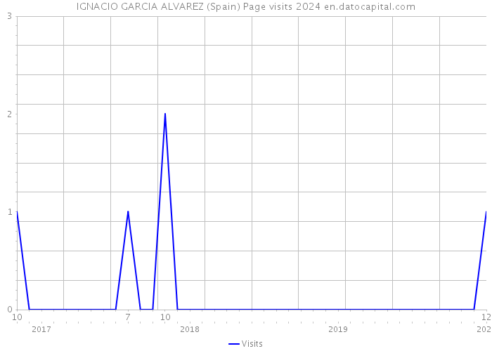 IGNACIO GARCIA ALVAREZ (Spain) Page visits 2024 