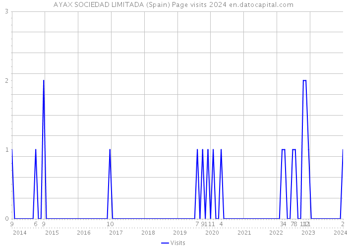 AYAX SOCIEDAD LIMITADA (Spain) Page visits 2024 
