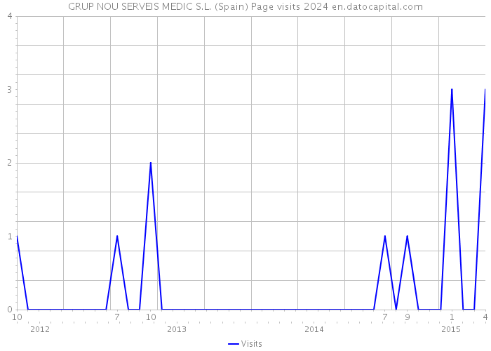 GRUP NOU SERVEIS MEDIC S.L. (Spain) Page visits 2024 