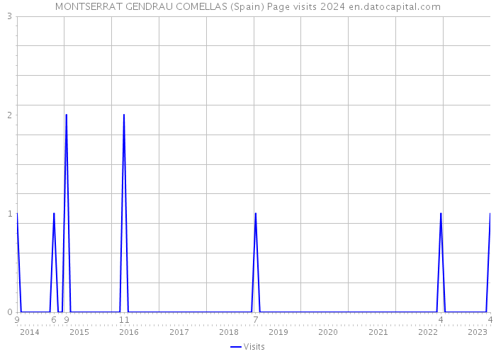 MONTSERRAT GENDRAU COMELLAS (Spain) Page visits 2024 