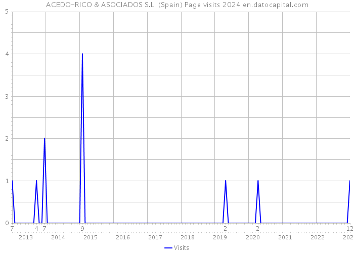 ACEDO-RICO & ASOCIADOS S.L. (Spain) Page visits 2024 