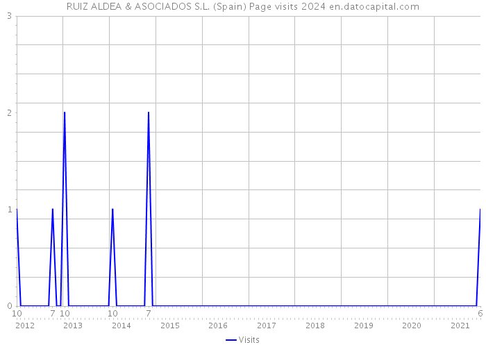 RUIZ ALDEA & ASOCIADOS S.L. (Spain) Page visits 2024 