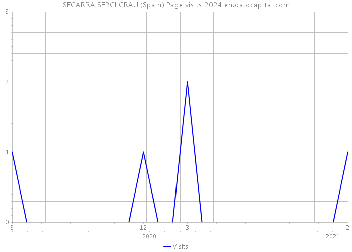 SEGARRA SERGI GRAU (Spain) Page visits 2024 