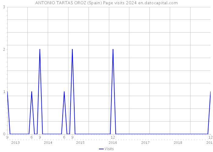 ANTONIO TARTAS OROZ (Spain) Page visits 2024 