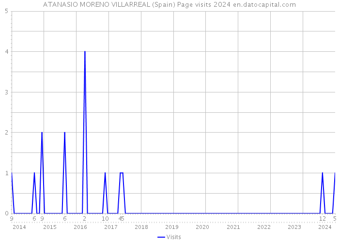 ATANASIO MORENO VILLARREAL (Spain) Page visits 2024 