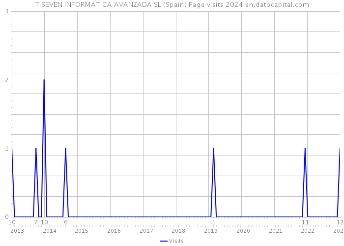 TISEVEN INFORMATICA AVANZADA SL (Spain) Page visits 2024 