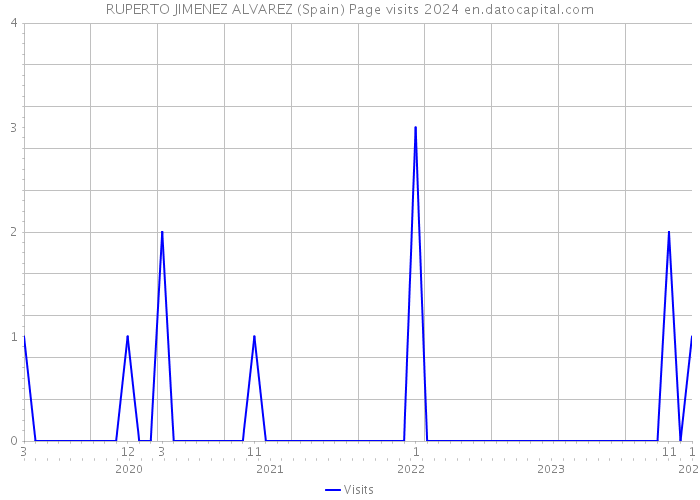 RUPERTO JIMENEZ ALVAREZ (Spain) Page visits 2024 